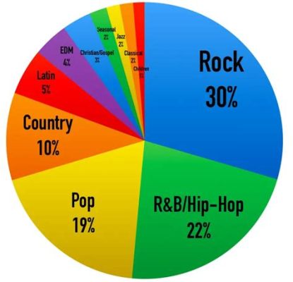 What is the most popular genre of music and why does it continue to captivate listeners across generations?